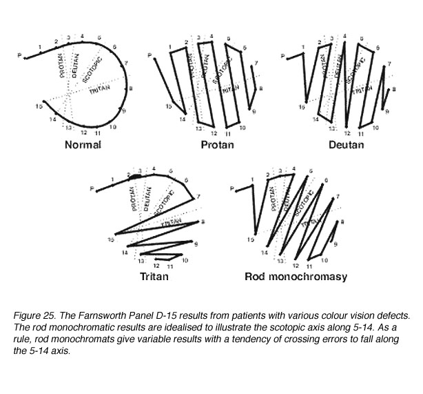 farnsworth d- 15 blank scoring sheet