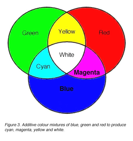 Color Absorption Chart