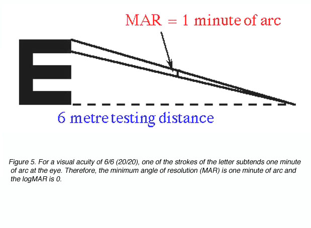 Some European countries specify their visual acuities in decimal form, which is simply the decimal of the Snellen fraction (Table 1).