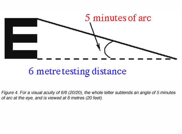 Distance Acuity Chart
