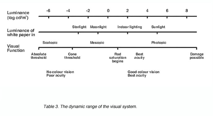 Eyesight Range Chart